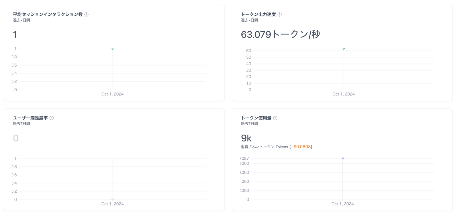 4つのグラフが並んでいる。