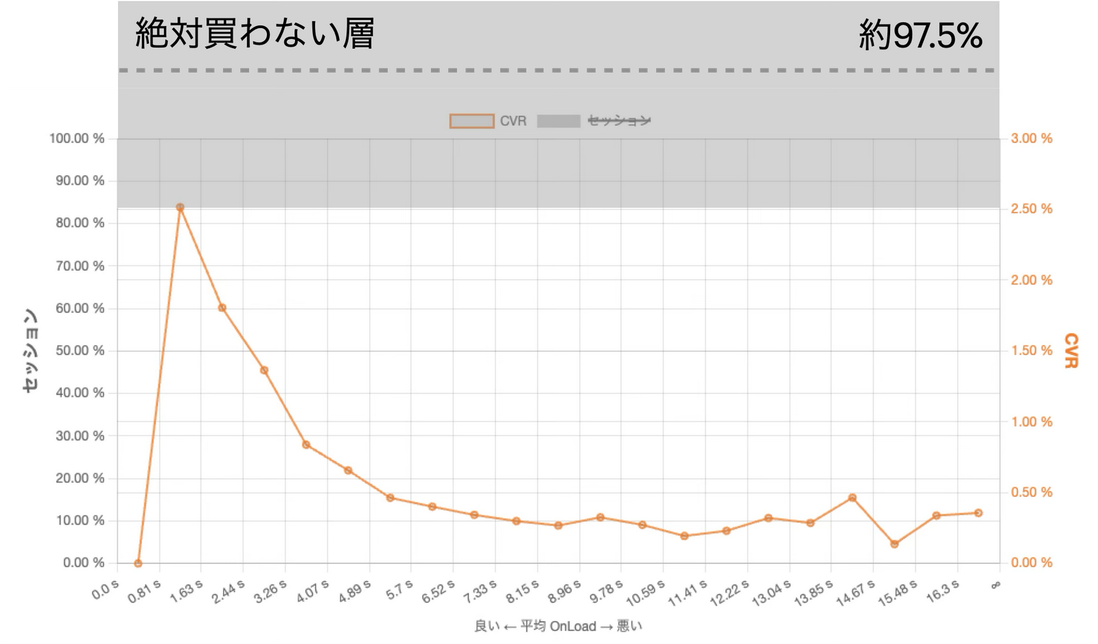 グラフは、横軸に平均OnLoad、縦軸にCVRとセッション数を示している。