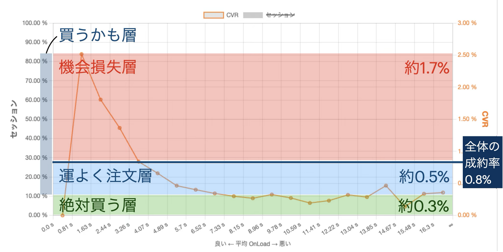 グラフは、時間経過によるCVRの変化を表す。