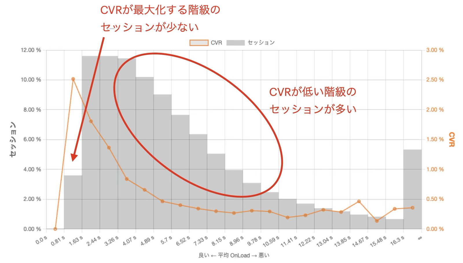 グラフは、横軸にオンロード時間、縦軸にCVRとセッション数を示しています。