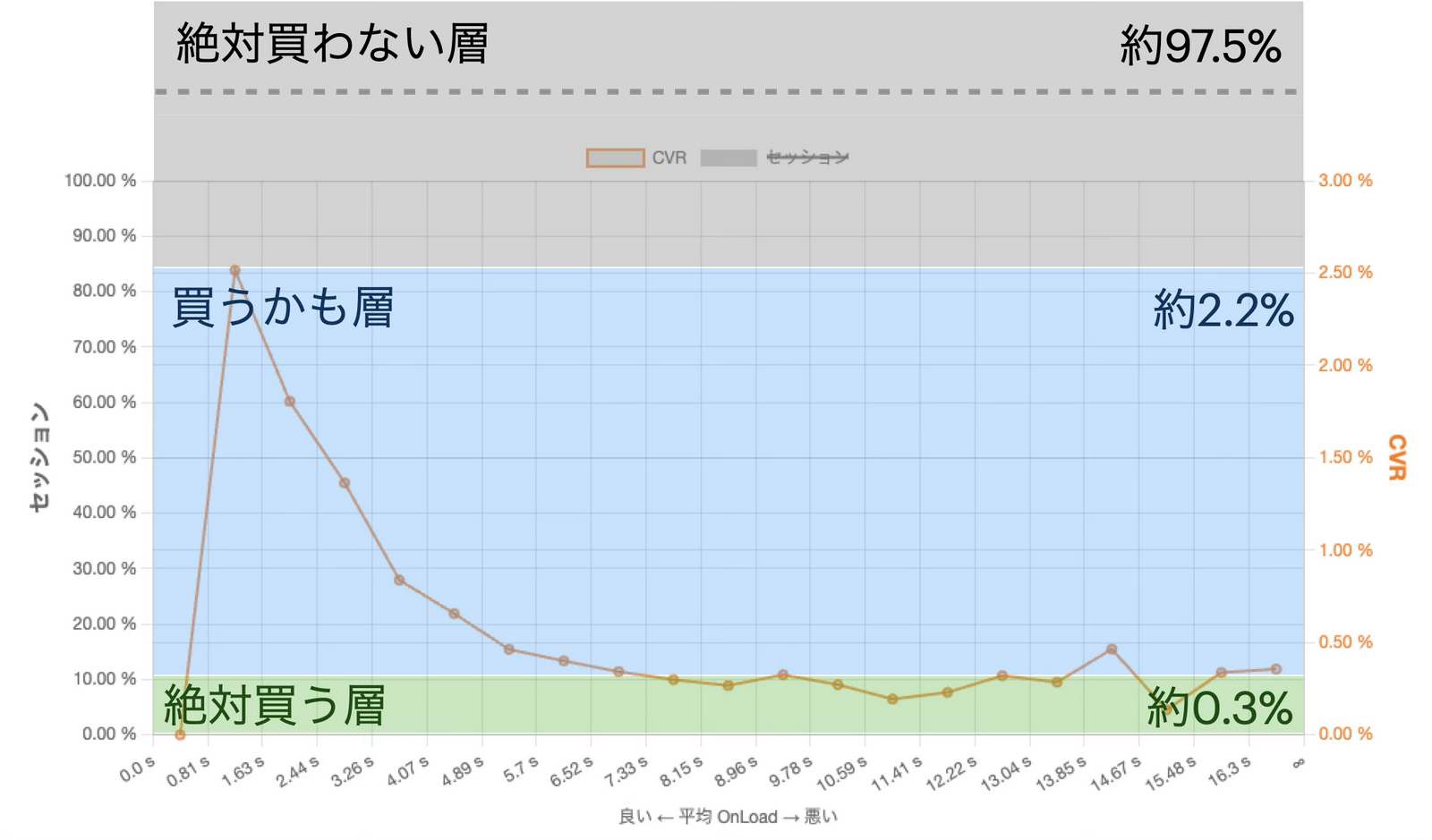 グラフは、横軸に秒数を、縦軸にセッション数とCVRの割合を示しています。セッション数は、0.81秒で80%を超え、その後減少傾向にあります。CVRは、0.81秒で0%から始まり、14.67秒で0.5%を超え、その後横ばいになっています。