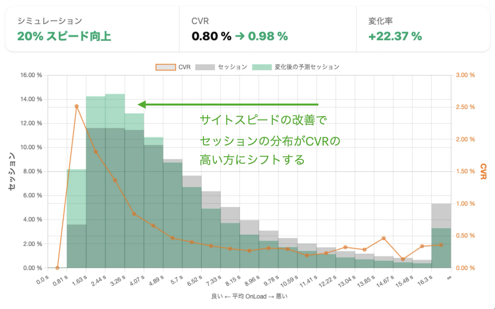 サイトスピードの改善でセッションの分布がCVRの高い方にシフトする