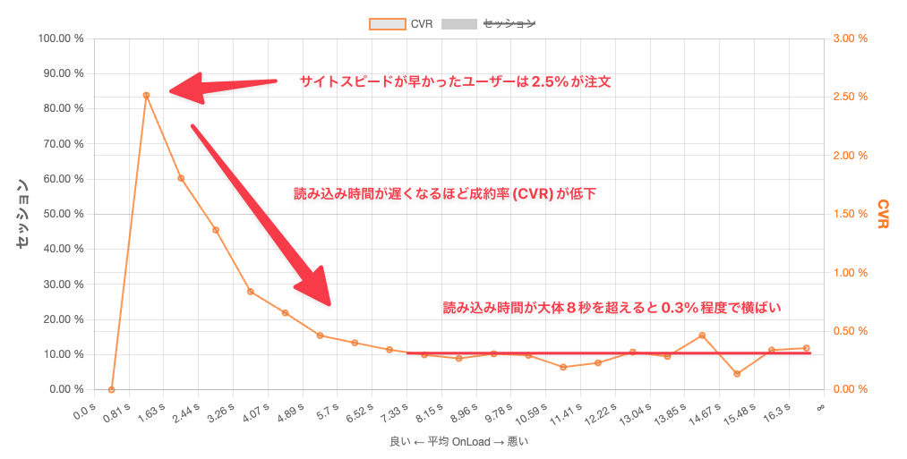 読み込み時間が短くなるほど成約率(CVR)が低下