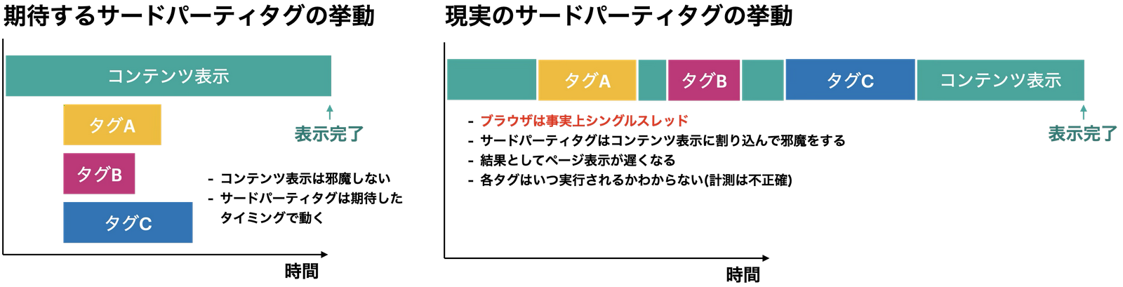 コンテンツ表示とタグA、タグB、タグCの表示方法図