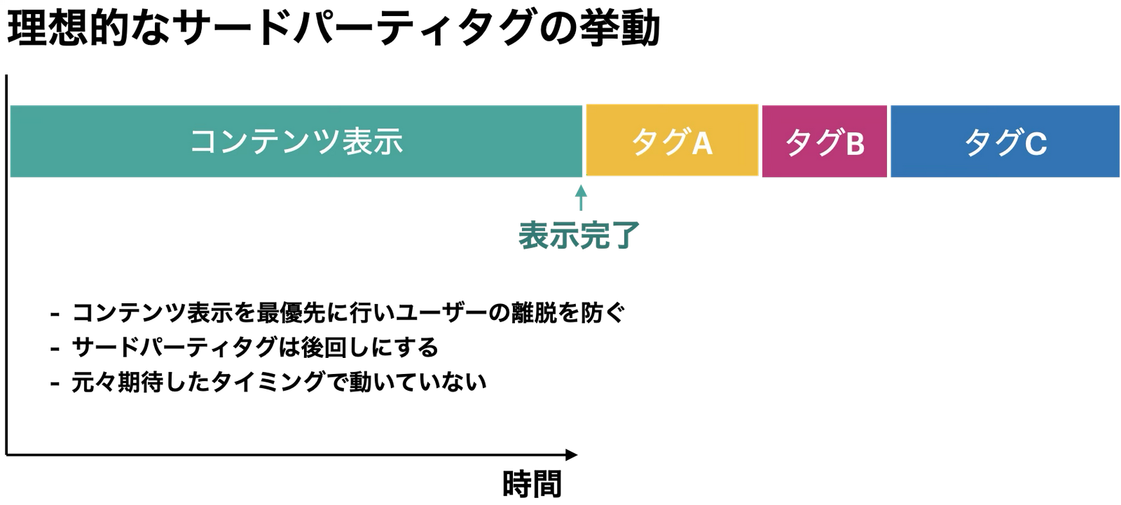 コンテンツ表示エリアとタグA,タグB,タグC