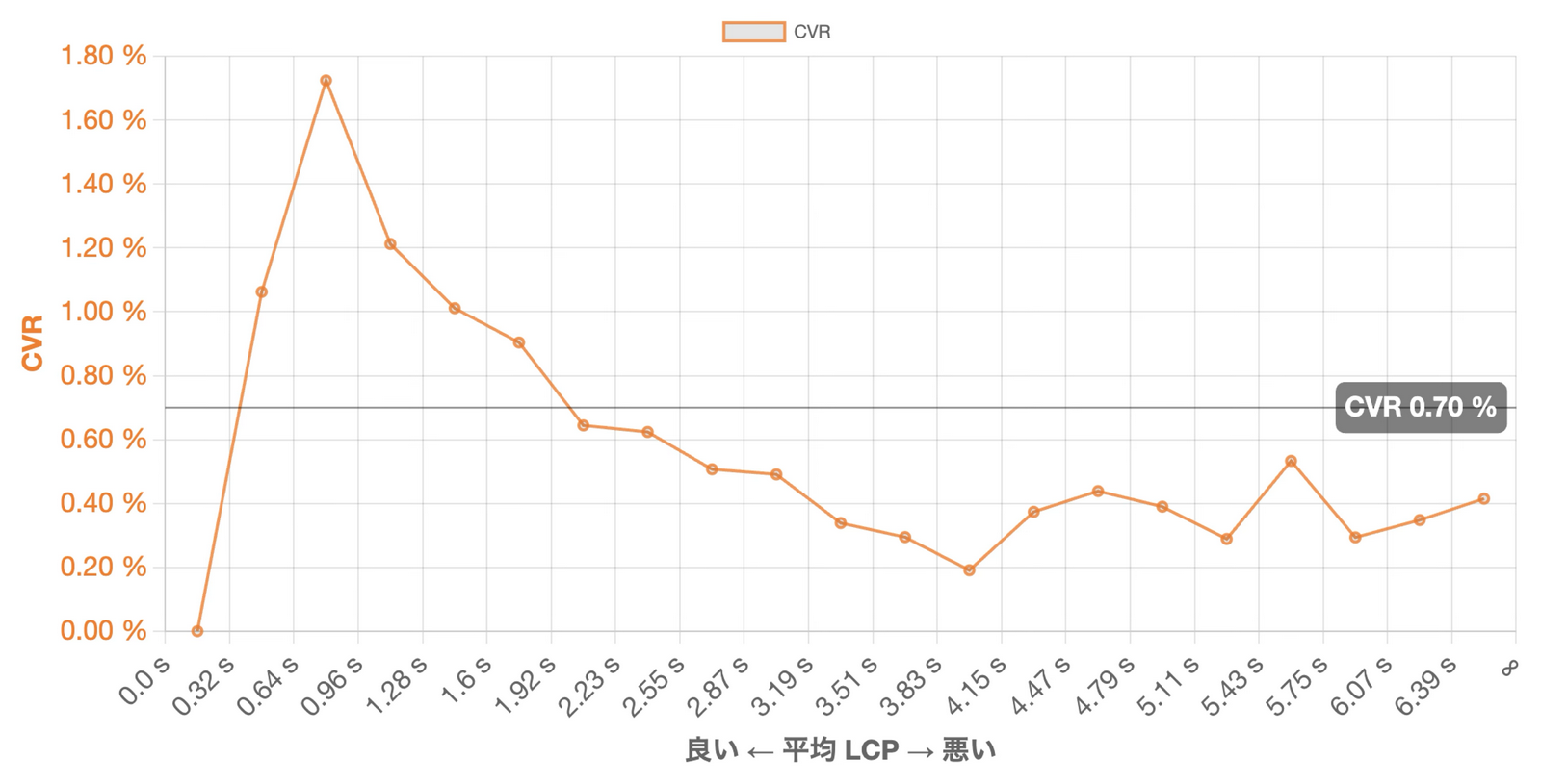 CVRとLCPの関係を示す折れ線グラフ