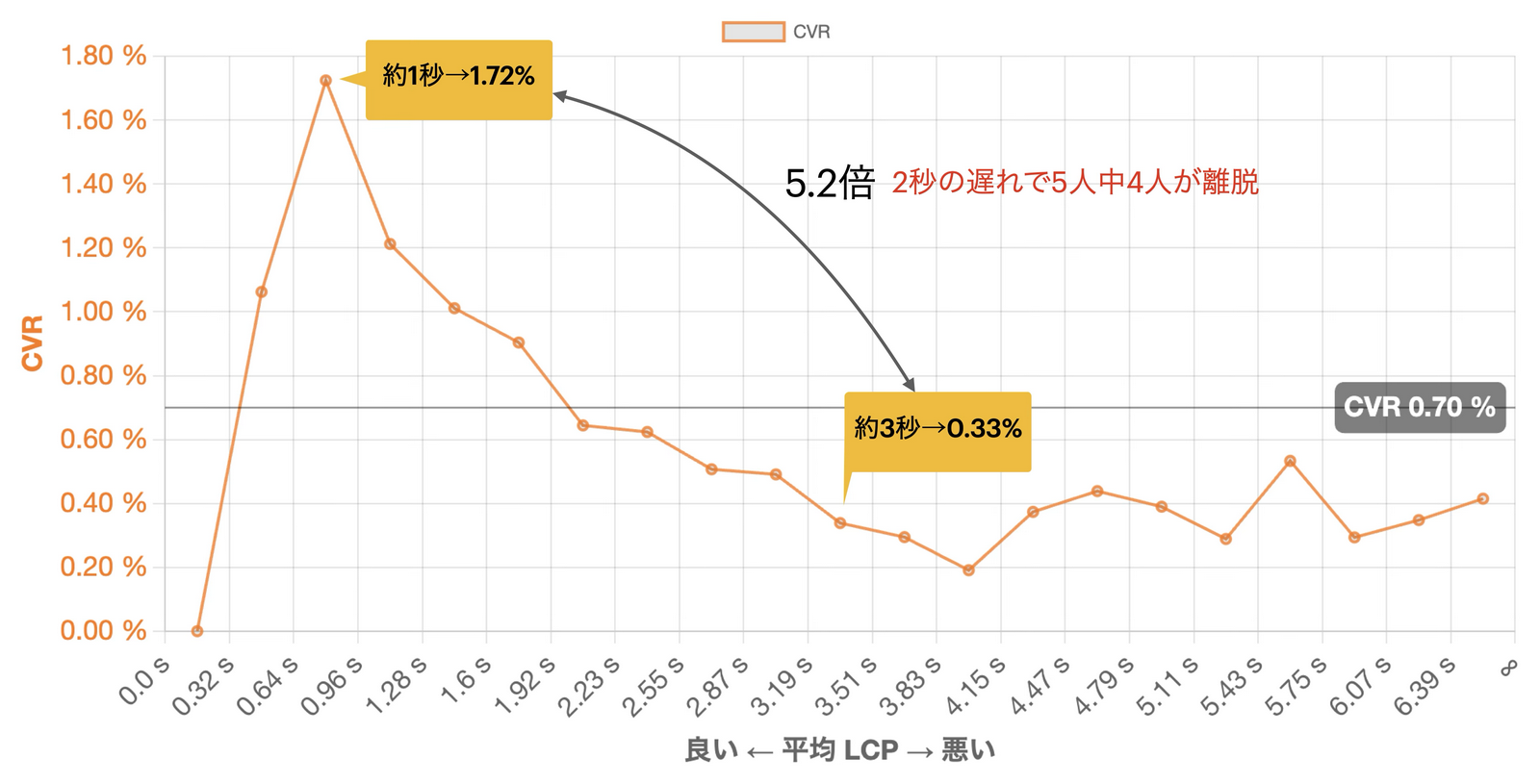 CVRとLCPの関係を示すグラフ、1秒のLCPでCVRが1.72%、3秒で0.33%になる