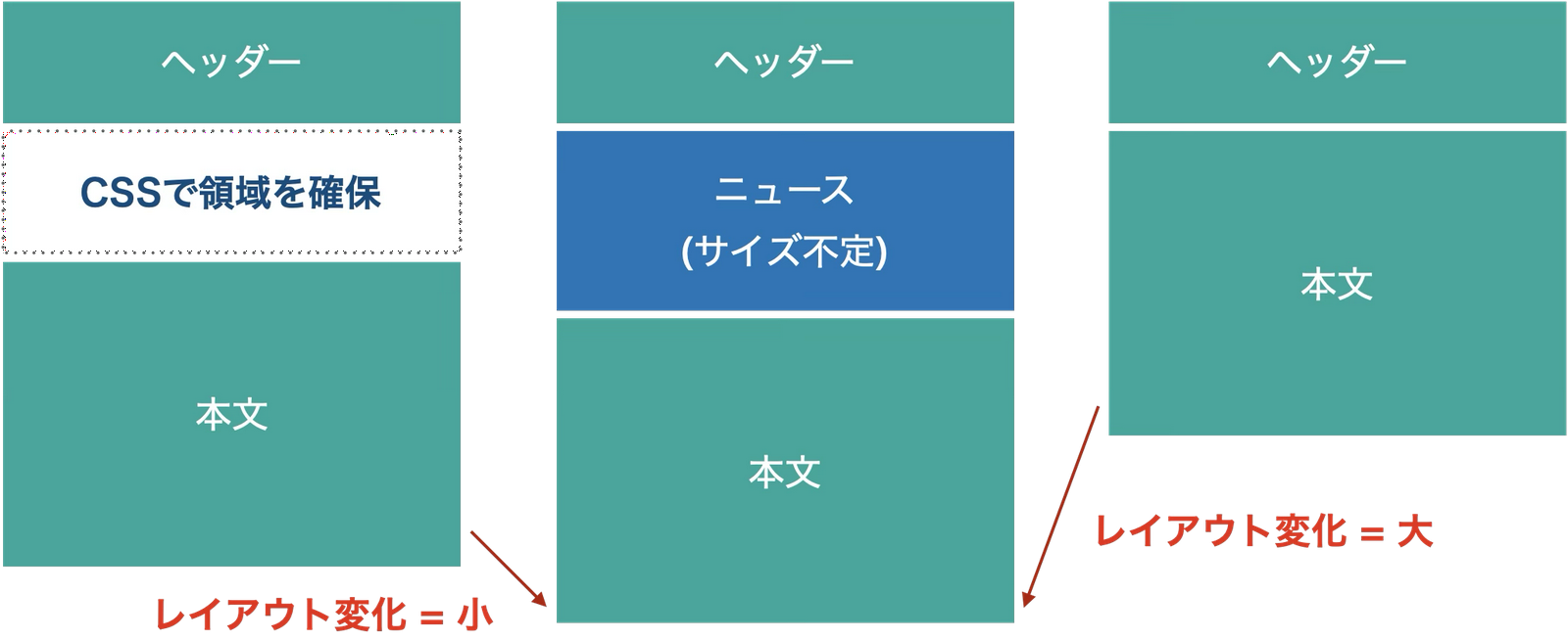 レイアウト変化による幅の比較