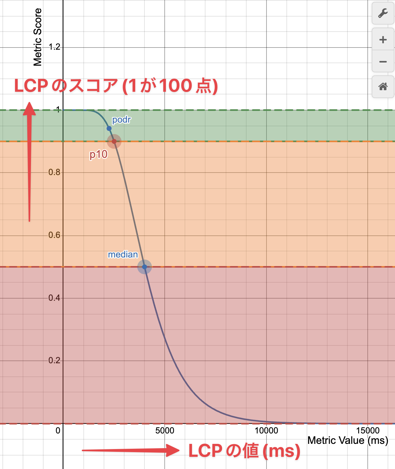 LCPのスコアと値の関係を示すグラフ