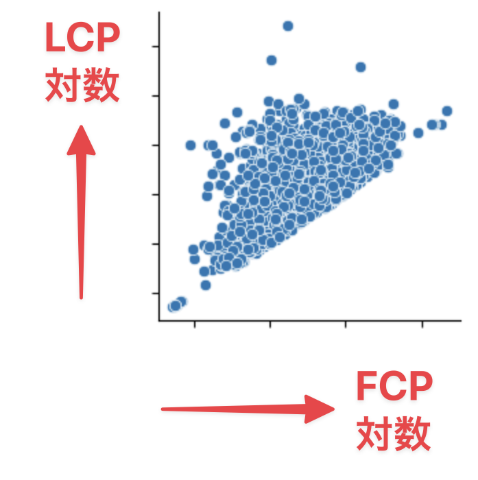 散布図に、LCP対数とFCP対数の関係を示す矢印が描かれている図