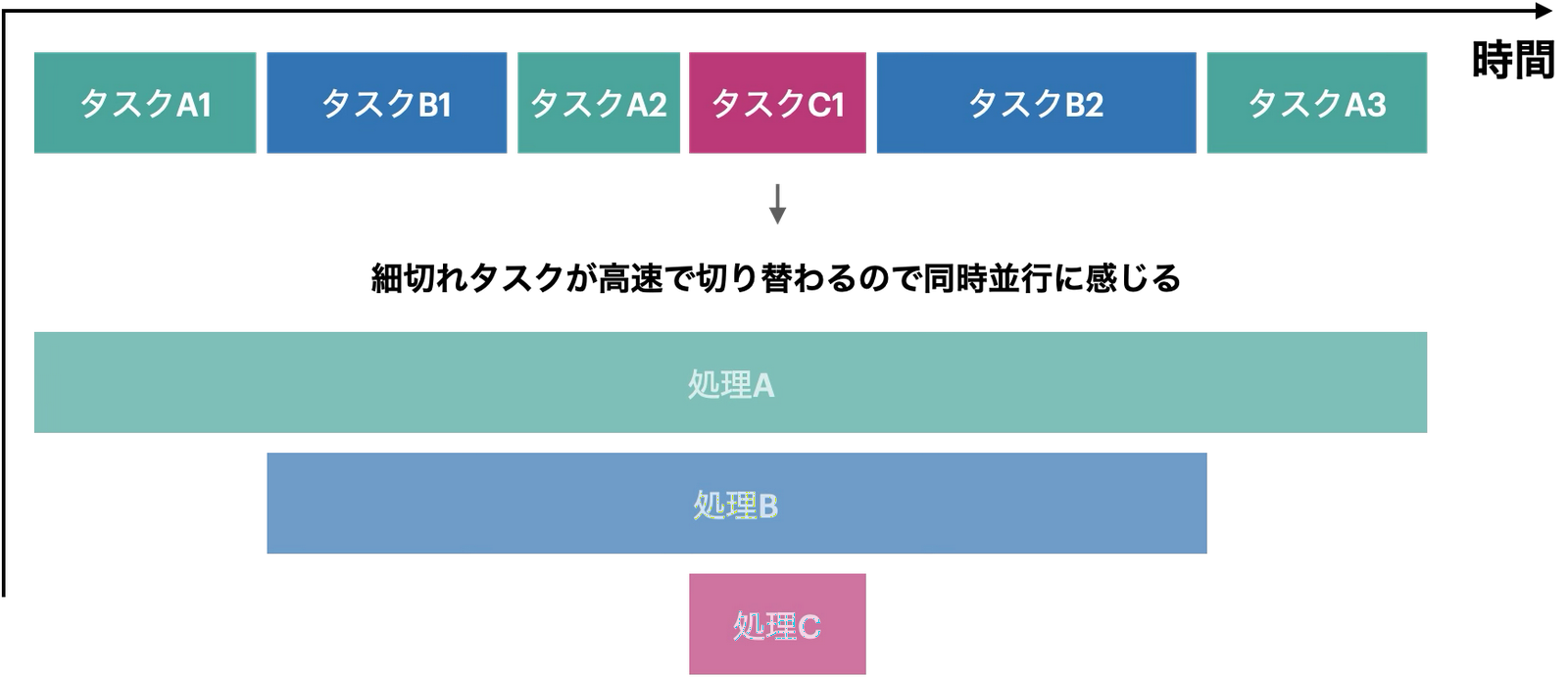 タスクA1,タスクB1,タスクA2,タスクC1,タスクB2,タスクA3が処理A,処理B,処理Cに流れる図