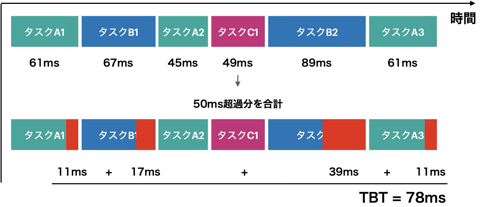 タスクが並んでいる図