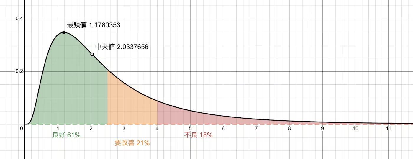 グラフは、ピークが1.1780353で、中央値が2.0337656である分布を示す。良好61%、要改善21%、不良18%と分類されている。