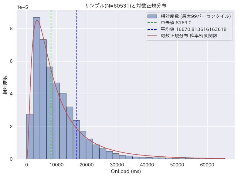 OnLoadにかかった時間(ms)のヒストグラム、対数正規分布の近似曲線、平均値、中央値