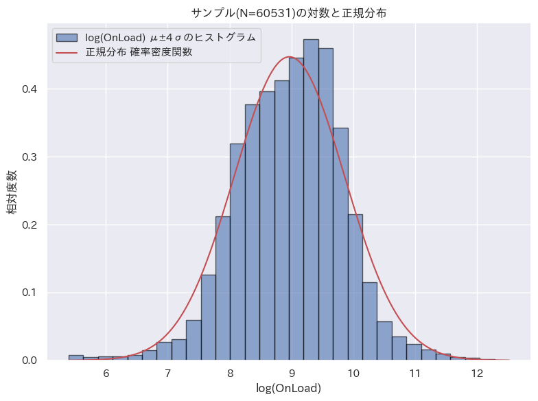 サンプル数60531の対数と正規分布