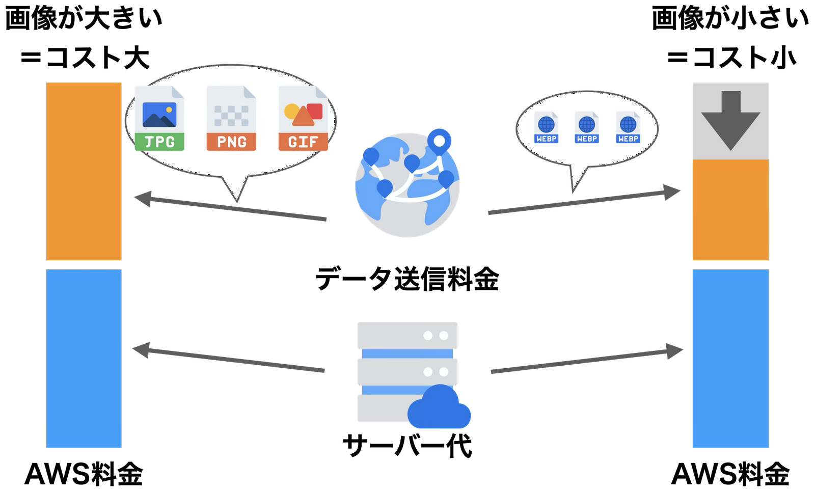 ファイル形式変換とデータ転送の図解