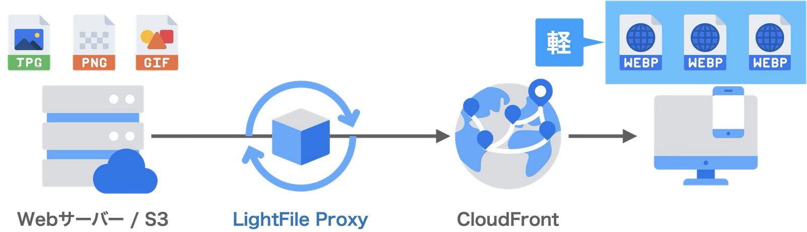 WebサーバーまたはS3からLightFile Proxyを経由してCloudFrontへ画像が配信される様子