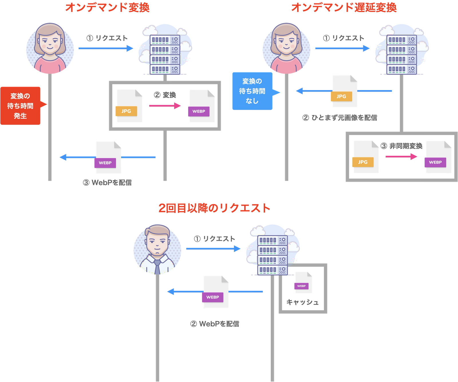 オンデマンド変換とオンデマンド遅延変換、2回目以降のリクエストの処理を図解