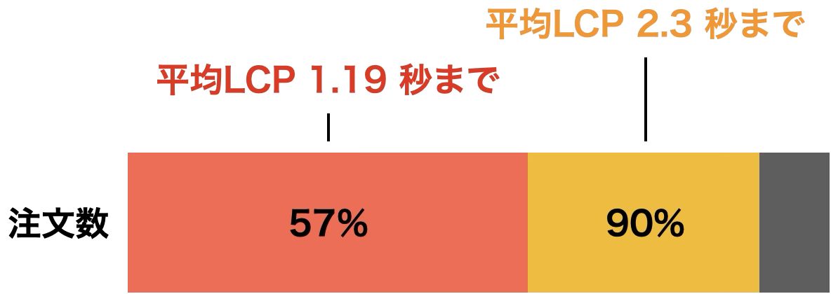 平均LCPの割合を示すグラフ