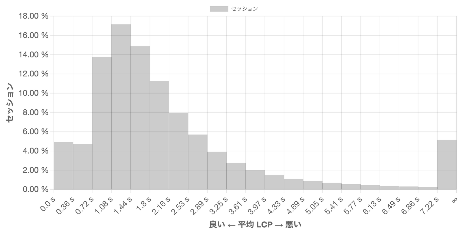 平均LCPのセッションを示すグラフ