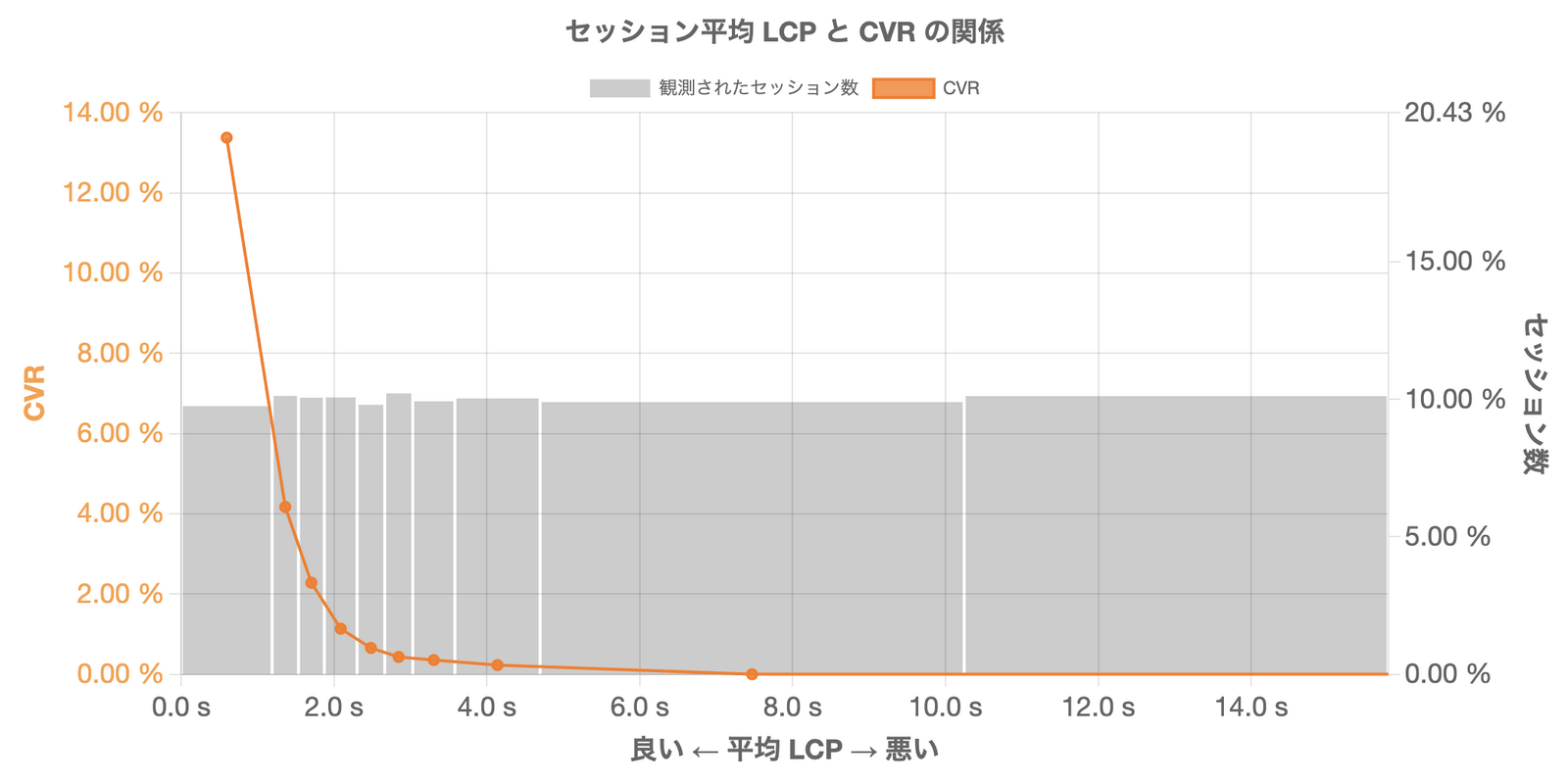 セッション平均LCPとCVRの関係を示すグラフ
