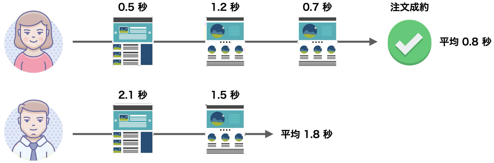 Webサイトの改善プロセスと承認