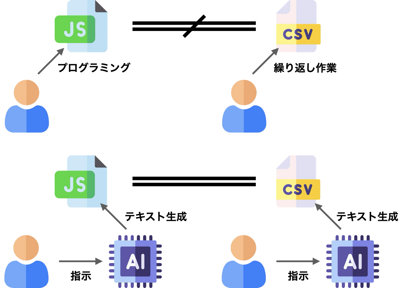 JSとCSVのファイルを人とAIが処理する様子